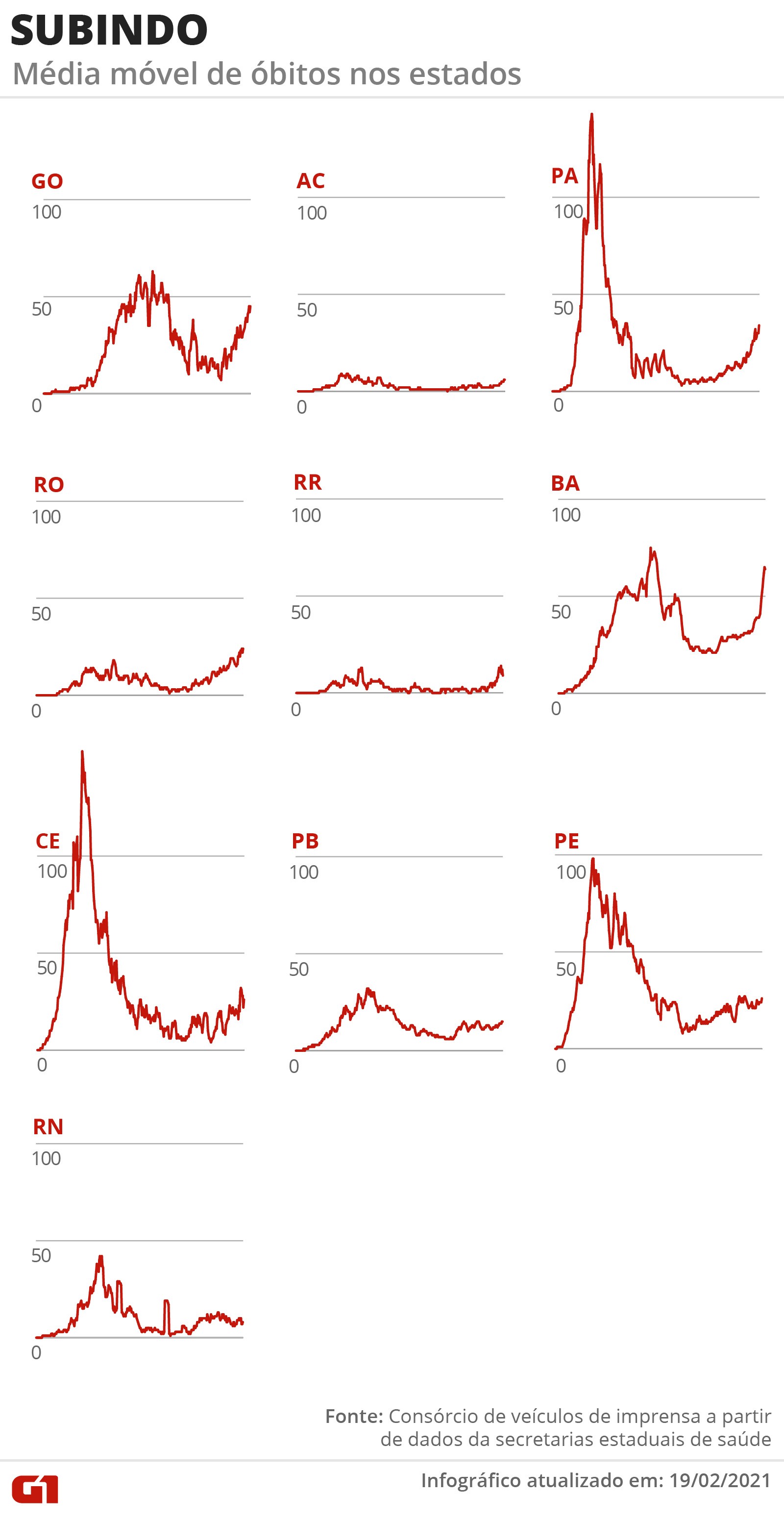 Brasil completa 30 dias com mÃ©dia mÃ³vel acima de 1 mil mortos por Covid; total chega a 244,9 mil