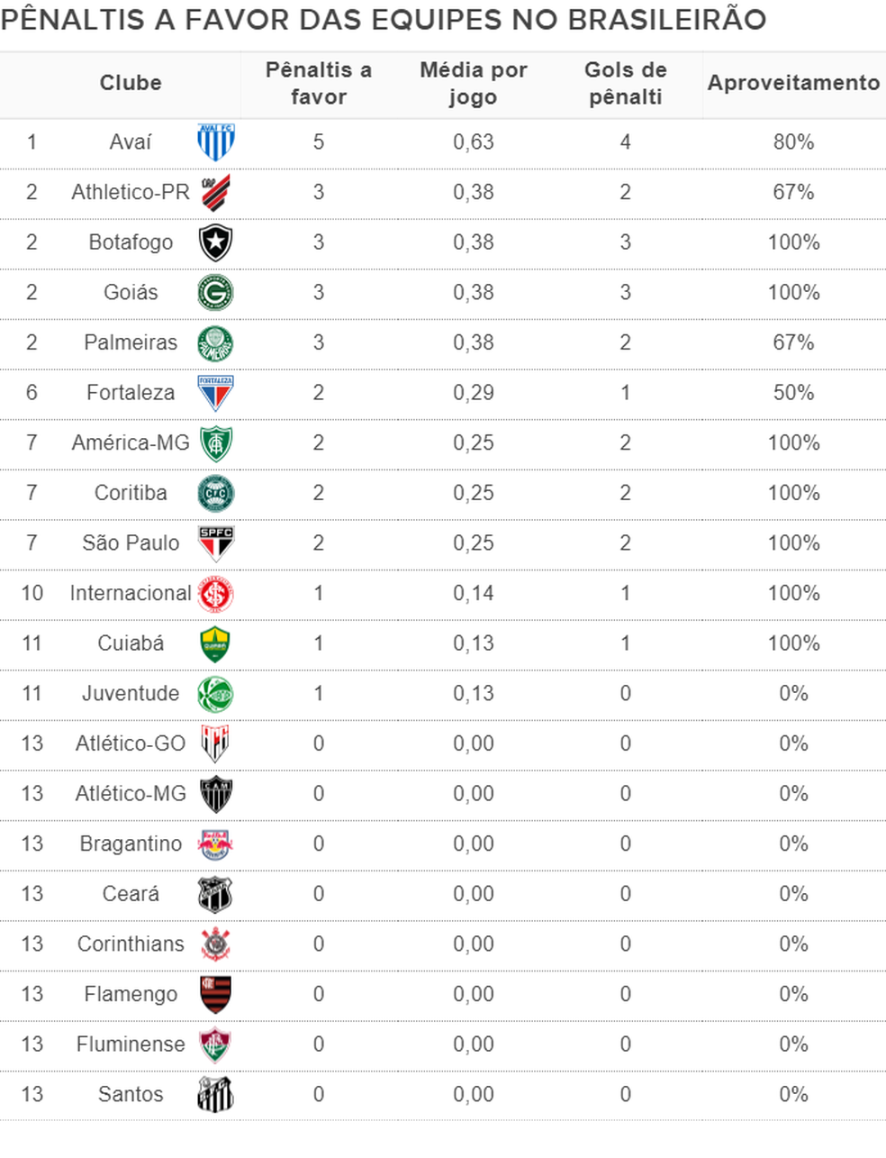Quem tem mais penalidades?