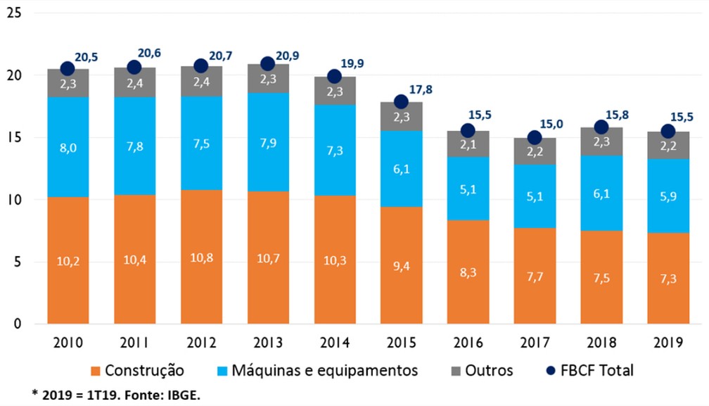 Taxa de investimentos (FBCF) e seus componentes nos últimos dez anos, em % do PIB — Foto: Divulgação/FGV-Ibre