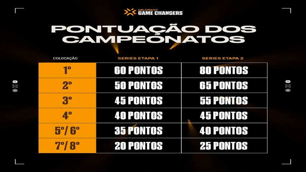 Pontuação para o ranking nacional de classificação para o mundial inclusivo de 2023 — Foto: Riot Games Brasil