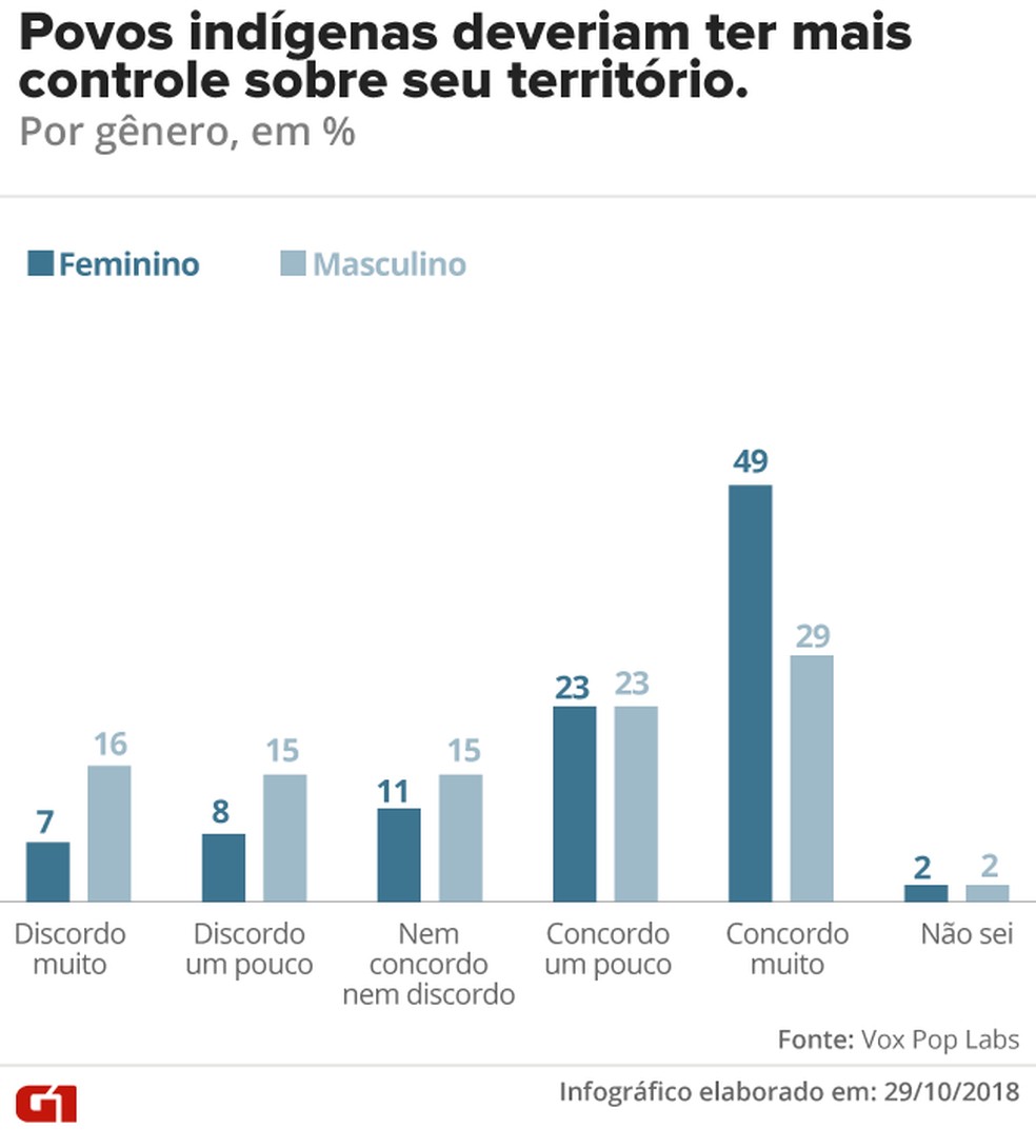 Povos indígenas, por gênero — Foto: G1