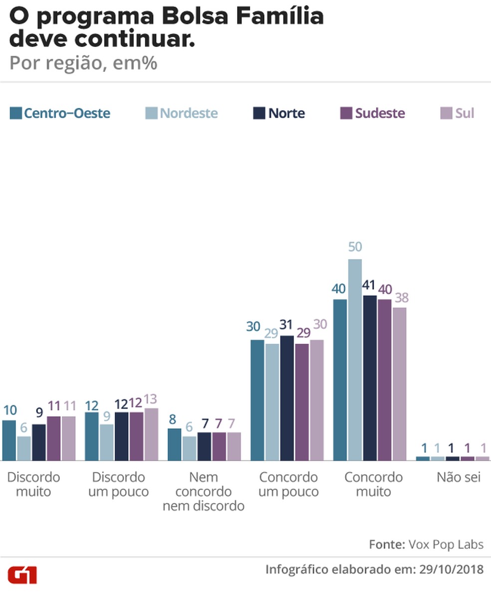 Bolsa Família, por região — Foto: G1