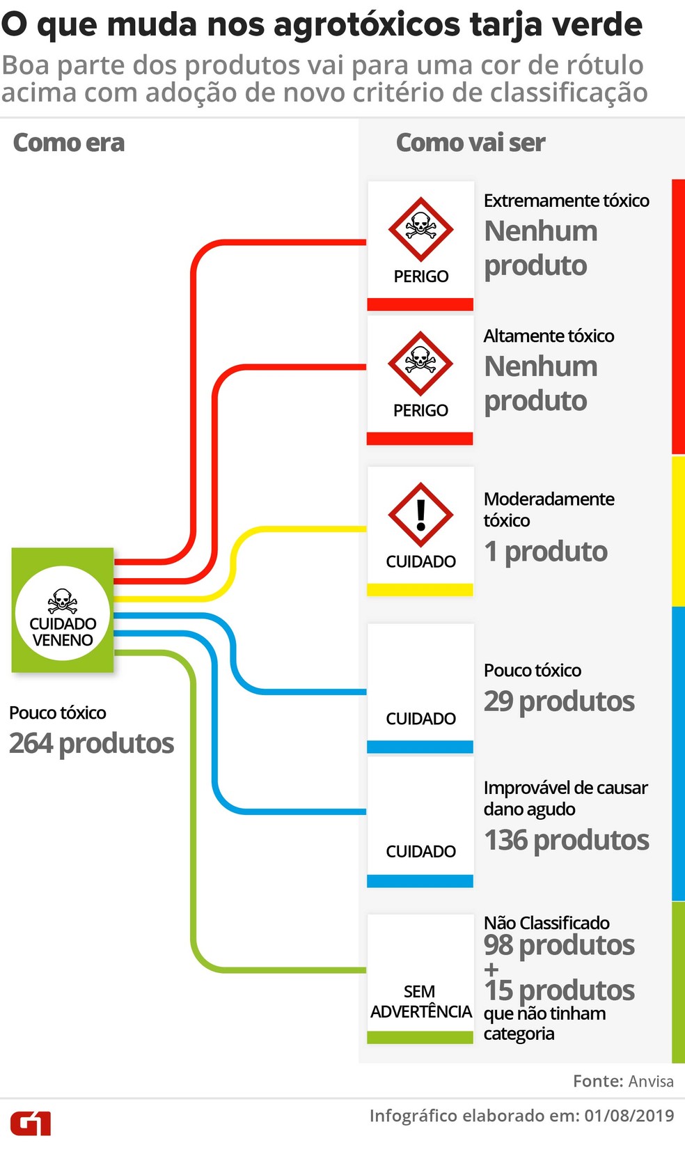 Veja a distribuição dos pesticidas de rótulo verde que vão mudar de categoria — Foto: Wagner Magalhães/G1