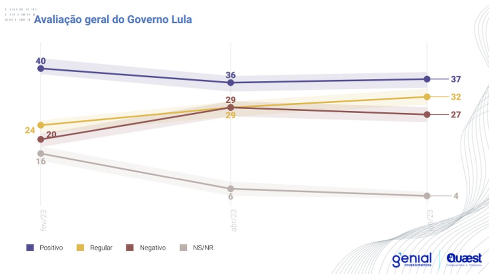 Infográfico traz resultados de pesquisa realizada entre 15 e 18 de junho pela Quaest — Foto: Divulgação/Quaest