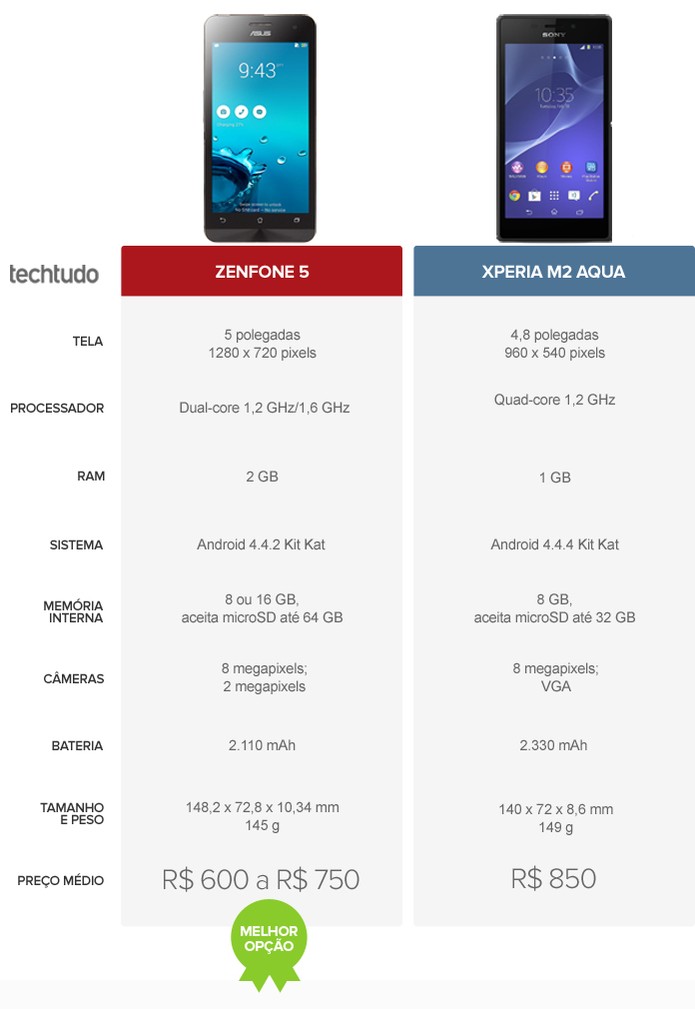 Configurações do Zenfone 5 e Xperia M2 Aqua (Foto: Arte/TechTudo)