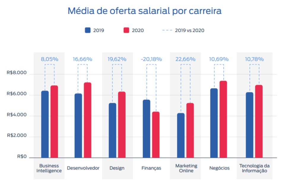 Aumentos nas médias salariais por carreiras na área de tecnologia — Foto: Reprodução