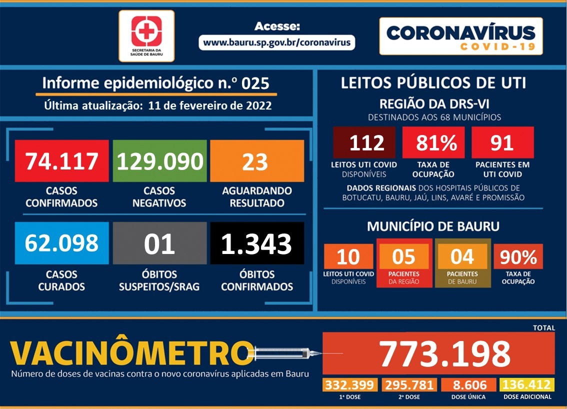 Bauru registra cinco mortes por Covid e quase 700 novos casos em um dia