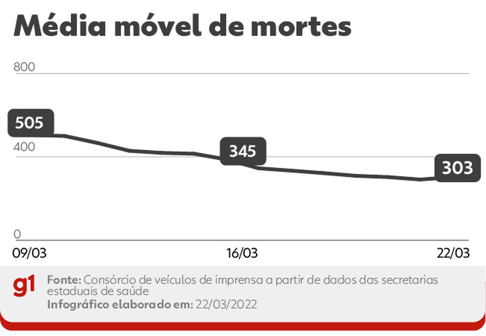 Mdia mvel de bitos por Covid no Brasil, a cada dia, nos ltimos 14 dias. A variao percentual leva em conta a comparao entre os nmeros das duas pontas do perodo — Foto: Editoria de Arte/g1