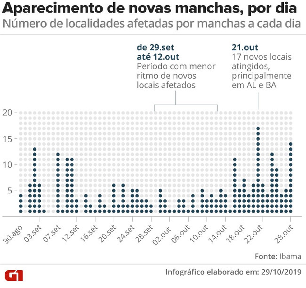 Aparecimento de novas manchas, por dia — Foto: Arte/G1