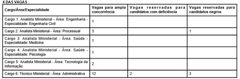 Quadro de vagas do concurso do MinistÃ©rio PÃºblico do PiauÃ­ (Foto: ReproduÃ§Ã£o / MPPI)