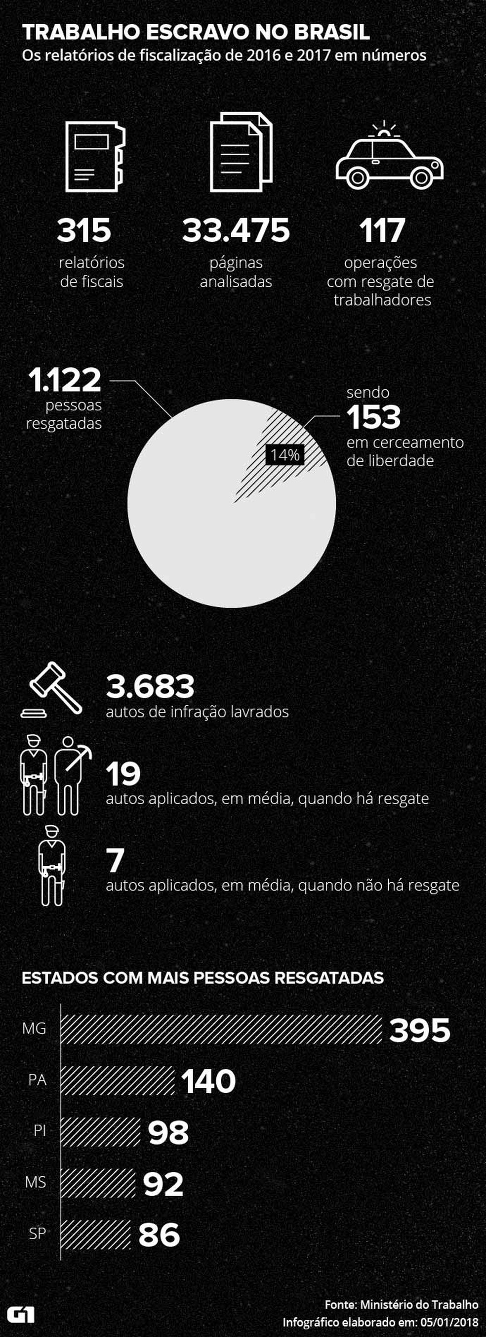 Infográfico mostra dados do levantamento do G1 com relatórios de fiscalização de trabalho escravo no Brasil (Foto: Alexandre Mauro/G1)