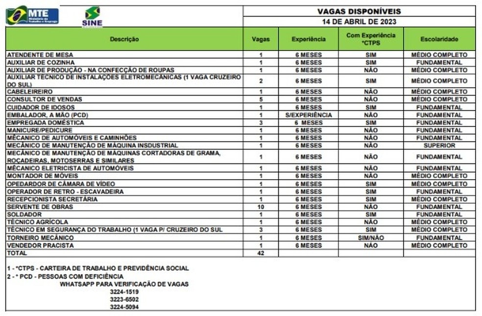 Sine disponibiliza 42 vagas de emprego nesta sexta-feira (14) — Foto: Divulgação/Sine-AC