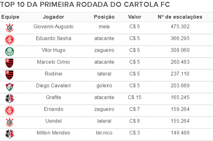 tabela top 10 parcial cartola fc (Foto: GloboEsporte.com)