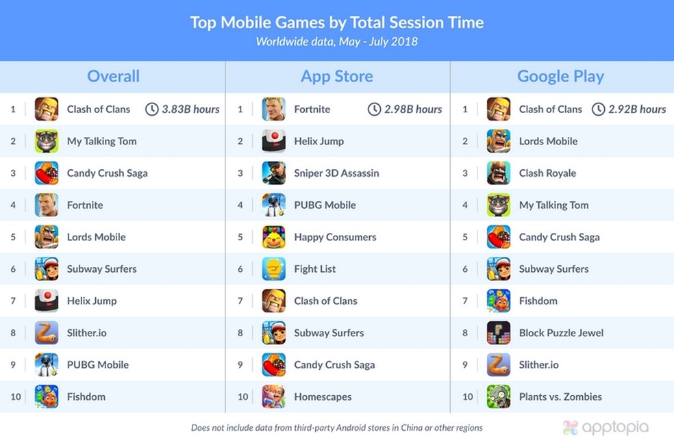 Ranking com jogos para celular com maior tempo gasto nos últimos três meses  (Foto: Divulgação/Apptopia)