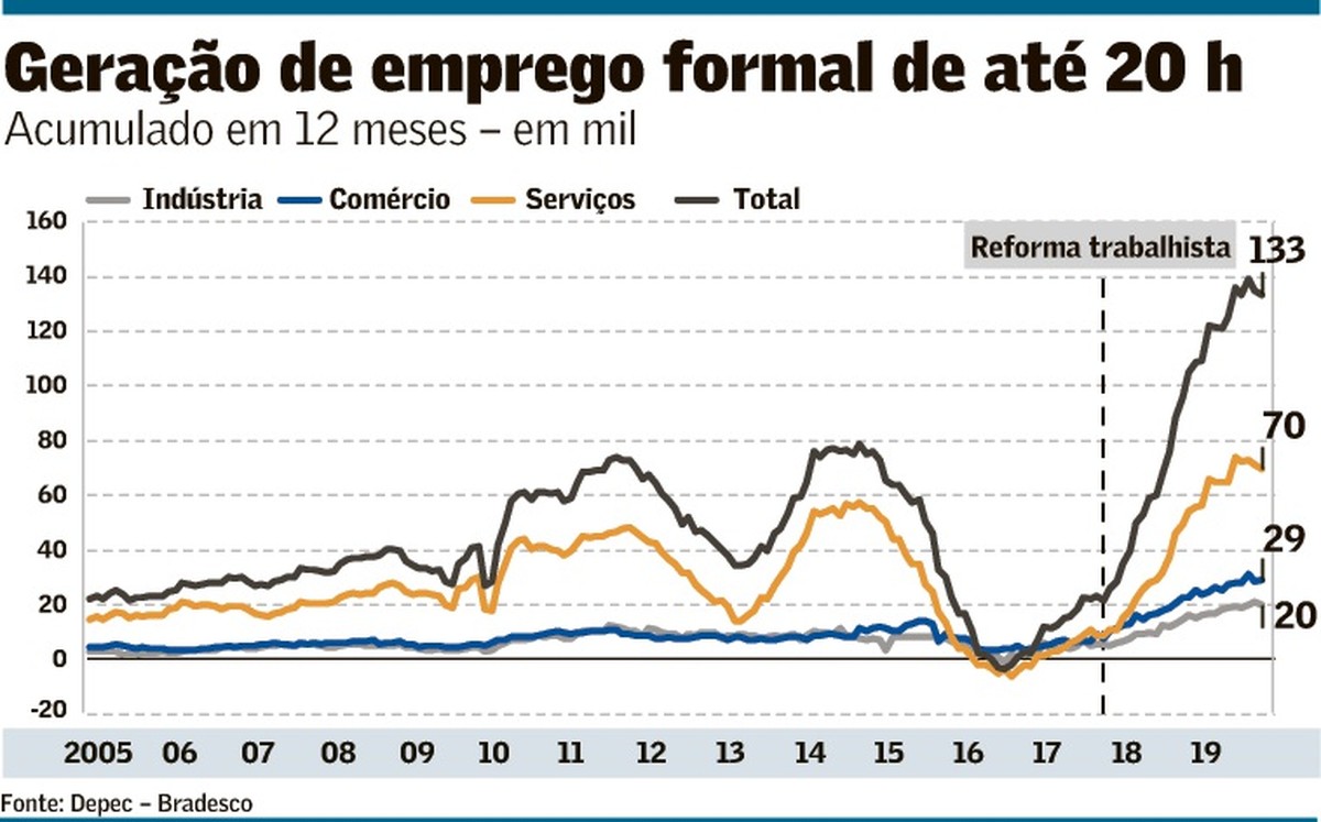 Vaga intermitente responde por 27% do novo emprego formal