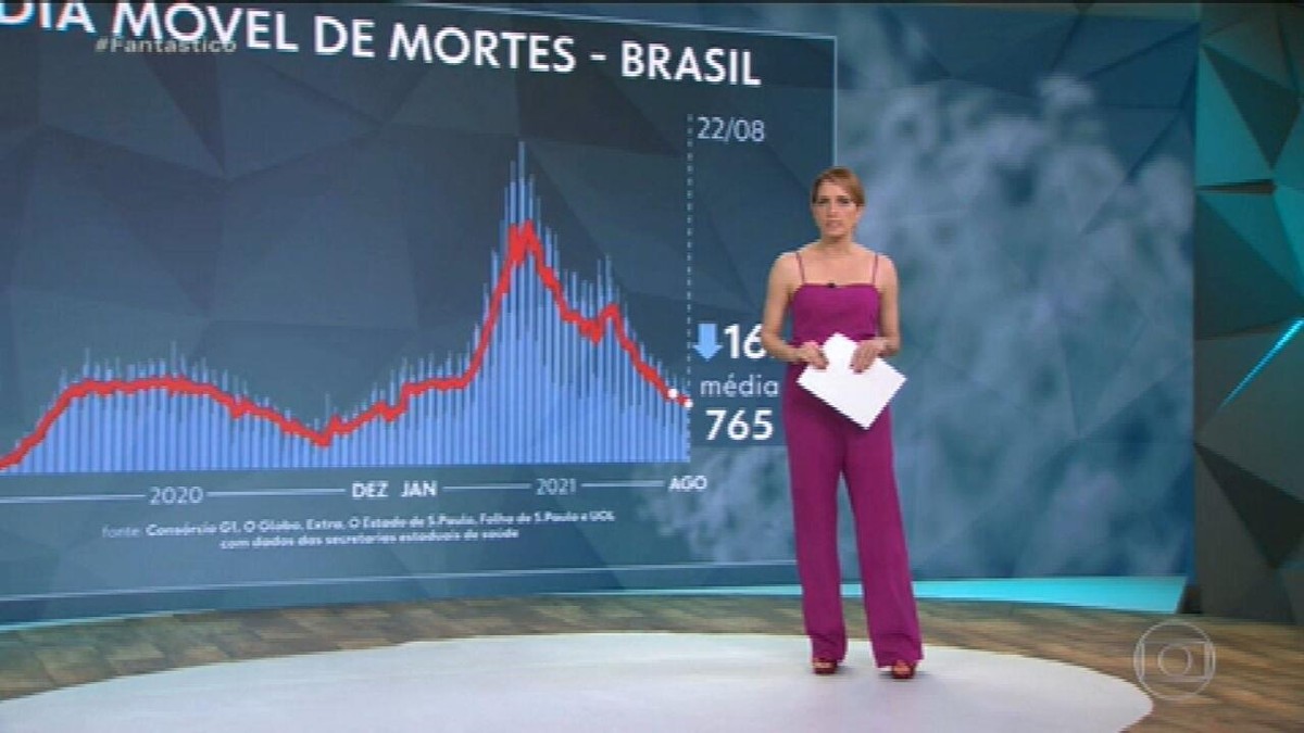 Brasil tem média móvel de 765 mortes diárias por Covid