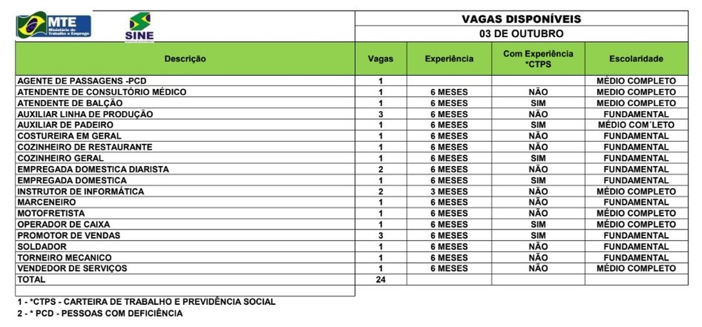 Há 24 vagas de emprego para esta segunda-feira (3) — Foto: Divulgação/Sine Acre