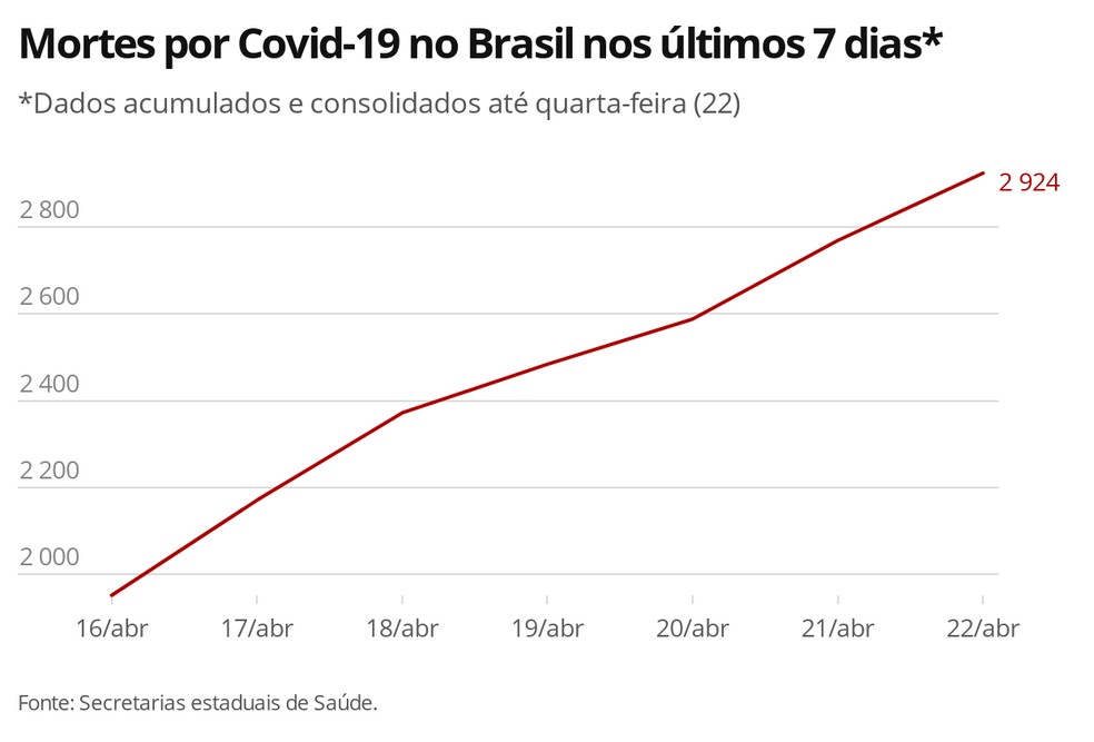 Casos De Coronavirus E Numero De Mortes No Brasil Em 22 De Abril Coronavirus G1