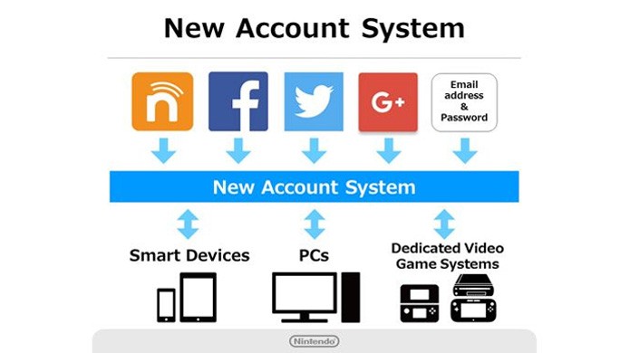 Sistema Nintendo Account irá unificar seu conteúdo da Nintendo em uma única conta (Foto: Reprodução/Polygon)