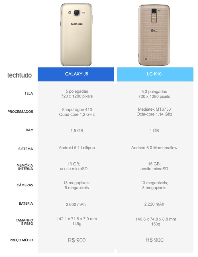 Tabela comparativa entre o Galaxy J5 e o LG K10 (Foto: Arte/TechTudo)