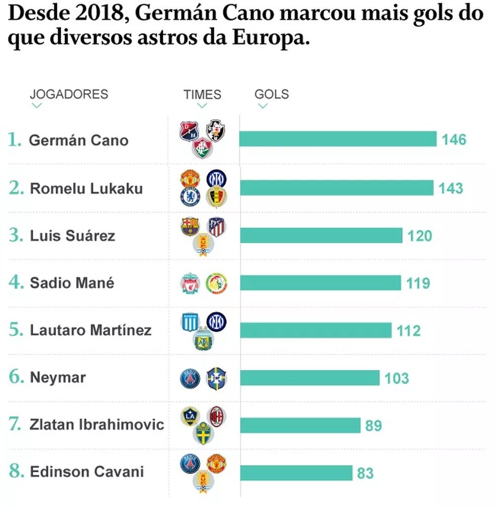 Germán Cano tem mais gols que Neymar, Suárez e Lukaku  — Foto: Editoria de Arte 