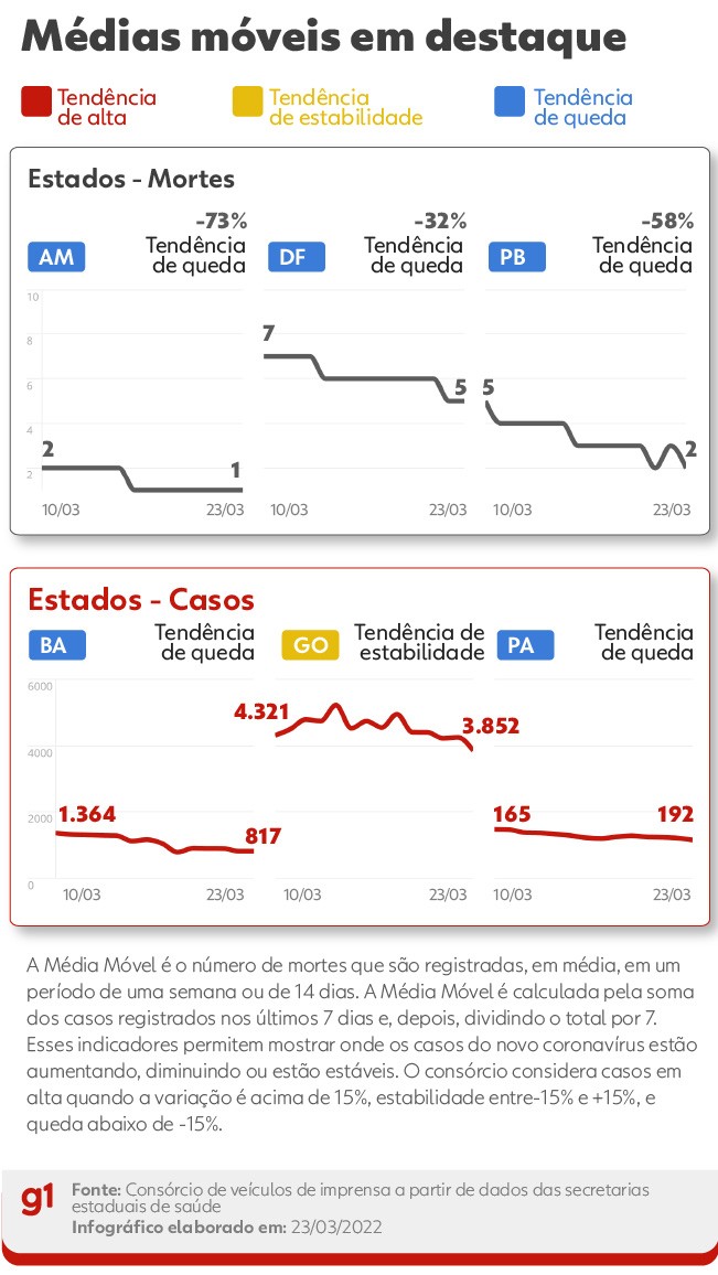 Brasil ultrapassa 658,3 mil mortes por Covid; média móvel é a mais baixa em mais de dois meses 