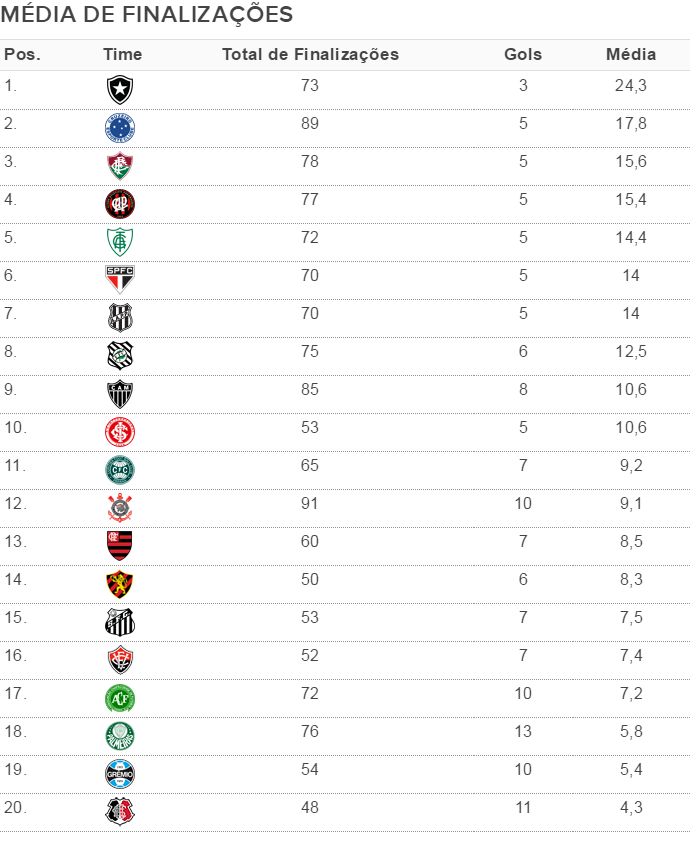 Botafogo, Cruzeiro e Flu são os menos efetivos e têm pior ataque do Brasileiro