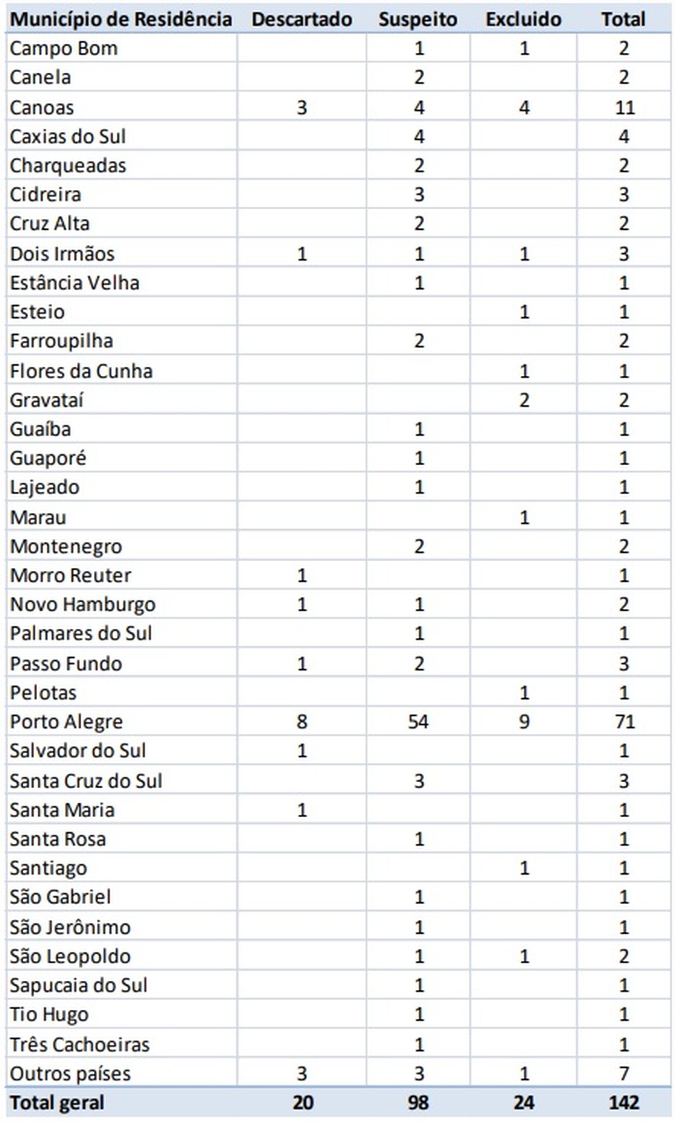 RS conta com casos suspeitos em 35 municípios.  — Foto: SES / Divulgação 