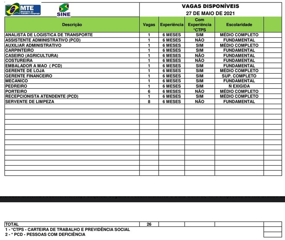 Sine Acre oferta 26 vagas de emprego para esta quinta-feira (27) — Foto: Divulgação/Rede Amazônica