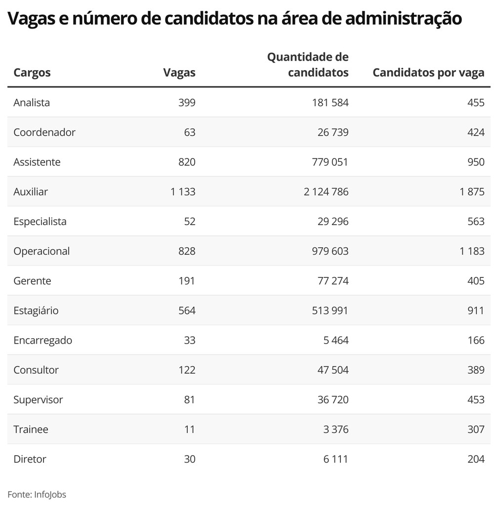 Concorrência na área de administração — Foto: Economia G1