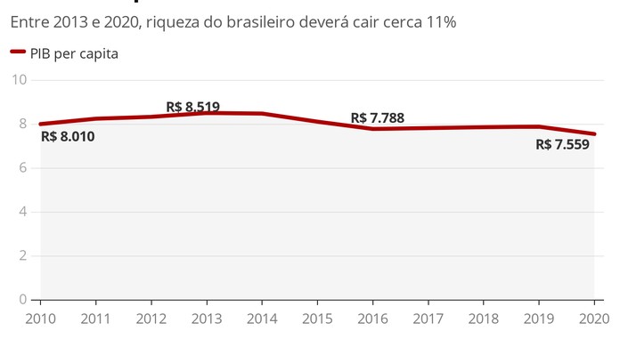Piglet nephew slow Em sete anos, PIB per capita cai e brasileiro fica 11% mais pobre |  Economia | G1