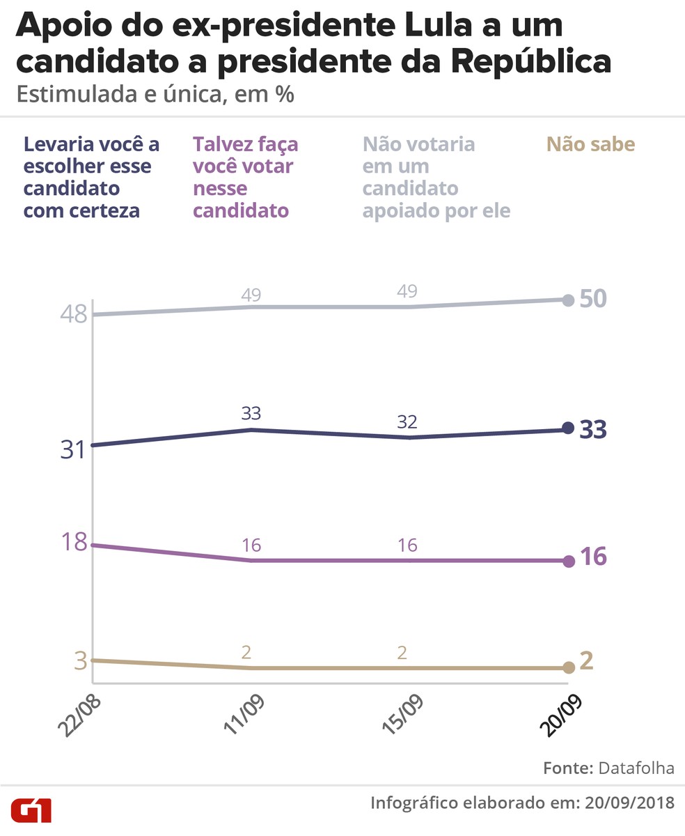 Pesquisa Datafolha de 20/09: Apoio do ex-presidente Lula a um candidato a presidente da República — Foto: Roberta Jaworski/G1