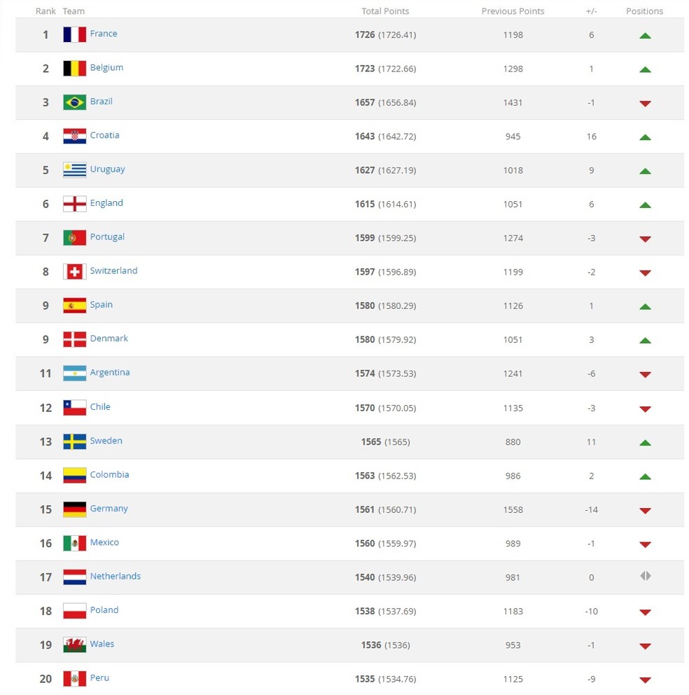 Ranking da Fifa de agosto (Foto: Reprodução)