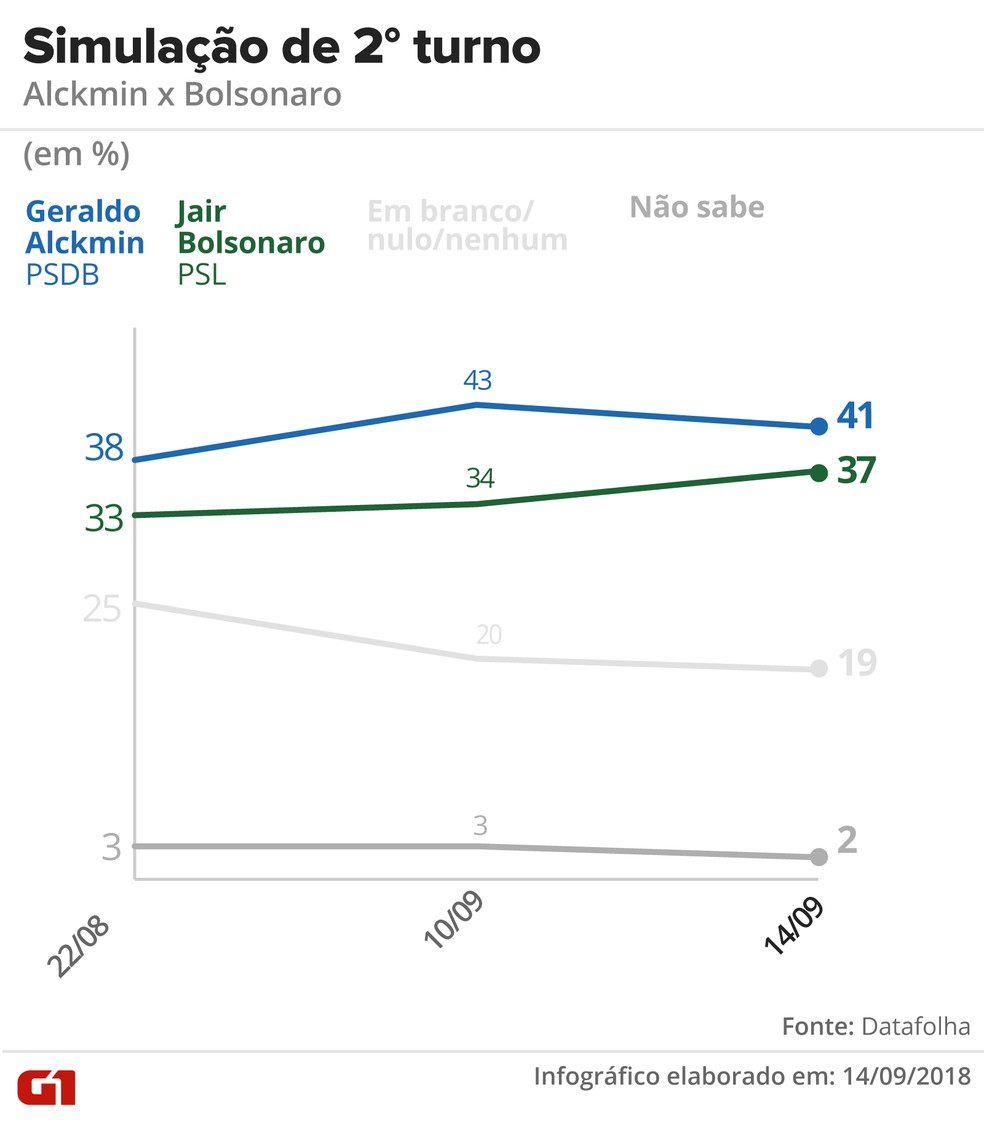 Datafolha - 14 de setembro de 2018 - Simulação de segundo turno entre Alckmin x Bolsonaro — Foto: Arte/G1