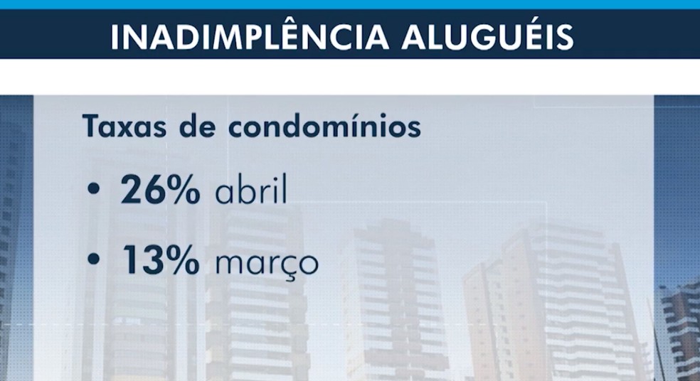 A inadimplência no pagamento das taxas de condomínios dobrou em abril, em relação ao mês anterior — Foto: Reprodução/TV Bahia