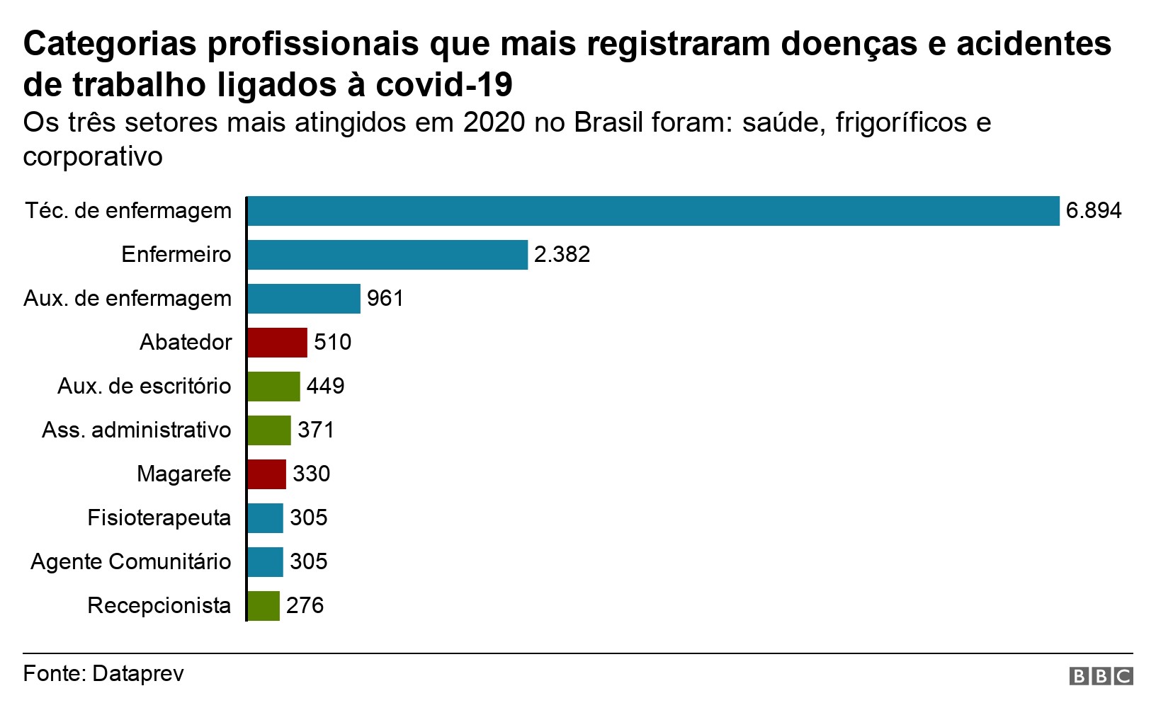 Covid gerou quase 20 mil registros de doença e acidente de trabalho no Brasil em 2020 (Foto: via BBC)
