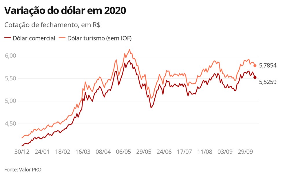 Varia&ccedil;&atilde;o do d&oacute;lar em 2020 &mdash; Foto: G1