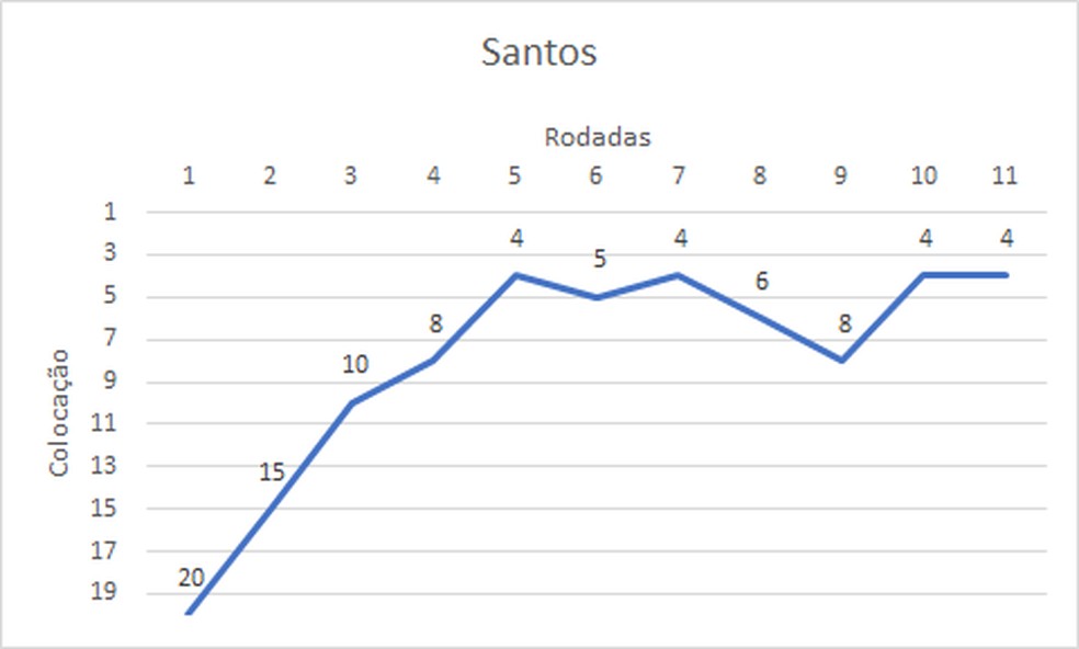 Santos rodada a rodada no segundo turno — Foto: Espião Estatístico