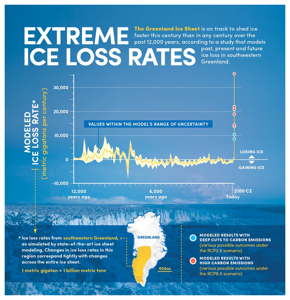 Infográfico descreve as descobertas do estudo. A Groenlândia está a caminho de perder gelo mais rápido neste século do que em qualquer século nos últimos 12.000 anos, de acordo com o estudo que modela a perda de gelo no passado, presente e futuro. — Foto: Bob Wilder / University at Buffalo
