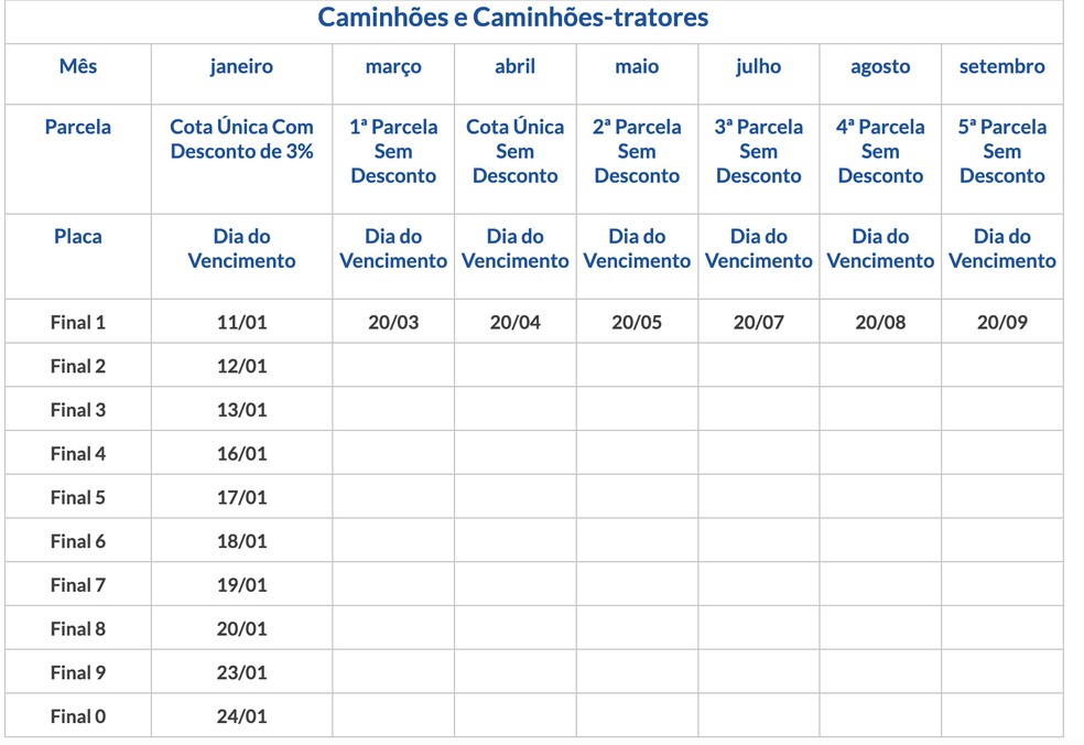 Calendário do IPVA 2023 para caminhões — Foto: Reprodução de tela. Governo do Estado de São Paulo