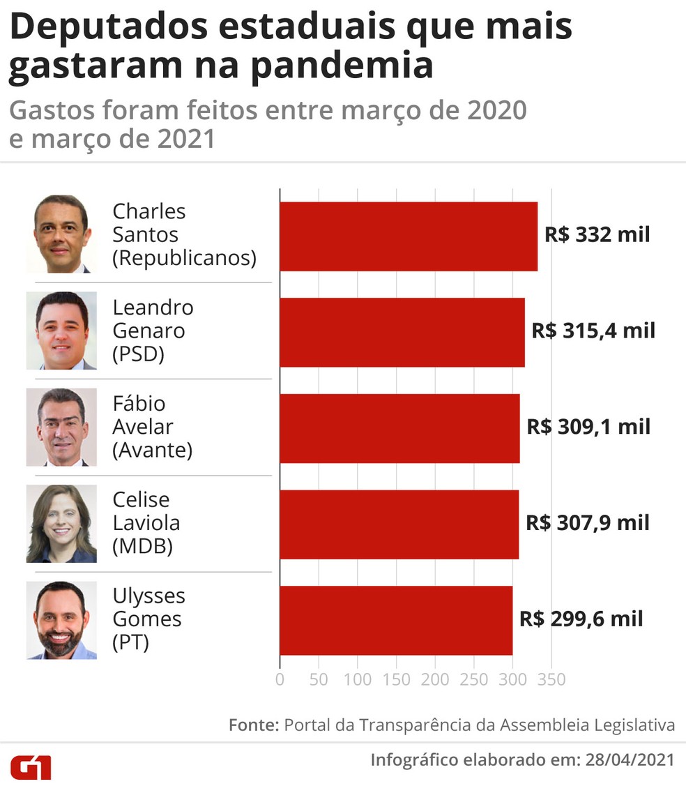 G1 mapeou os deputados estaduais que mais gastaram ao longo do período da pandemia — Foto: Arte G1