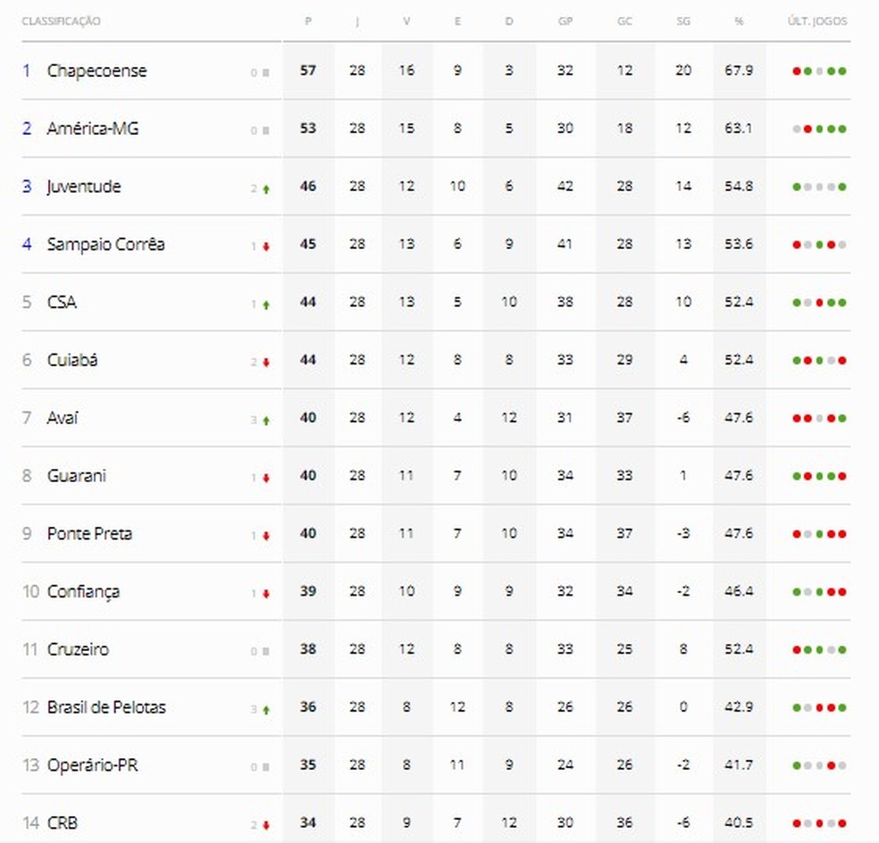 CRB perde duas posições após a 28ª rodada do Brasileiro — Foto: ge.globo