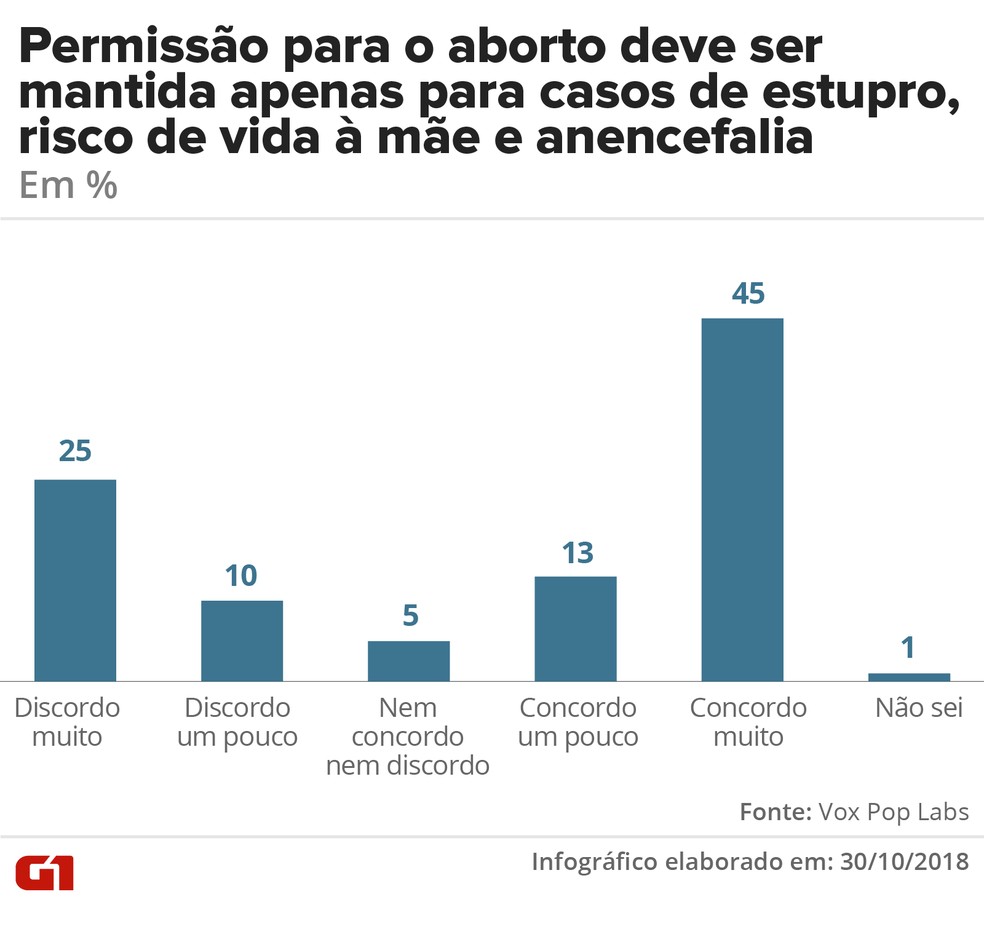 Permissão para aborto em casos de estupro, risco à vida da mãe e anencefalia - geral — Foto: G1 