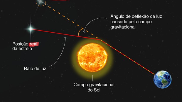 Teoria da Relatividade de Albert Einstein (Foto: BBC)