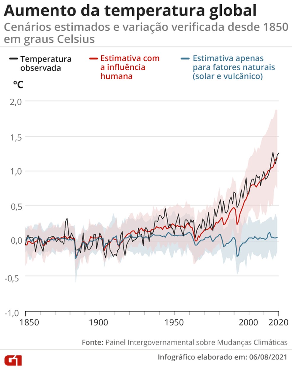 Aumento da temperatura global — Foto: Arte/G1