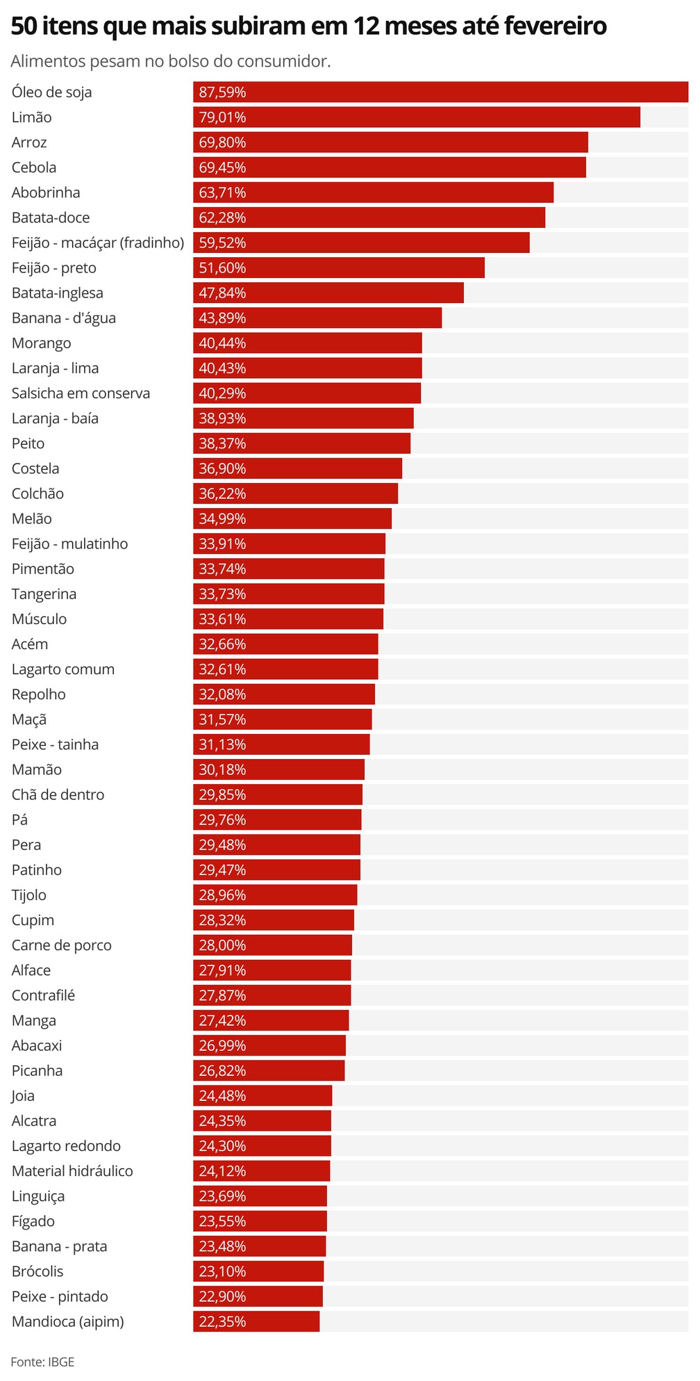 50 itens que mais subiram — Foto: Economia G1