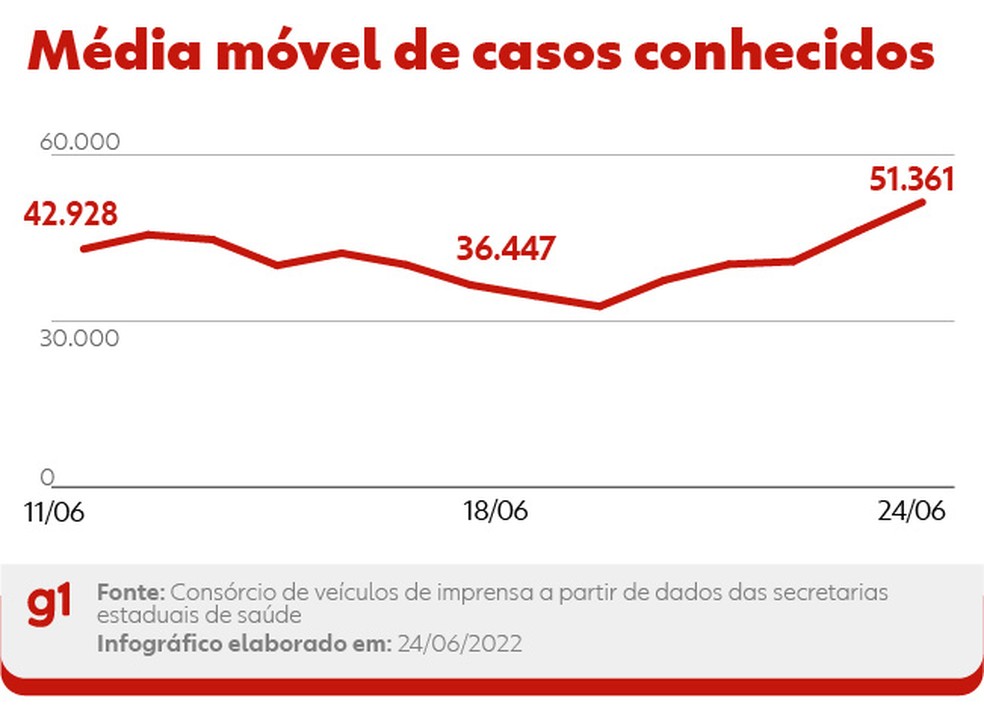 Média de casos desta sexta — Foto: Arte g1