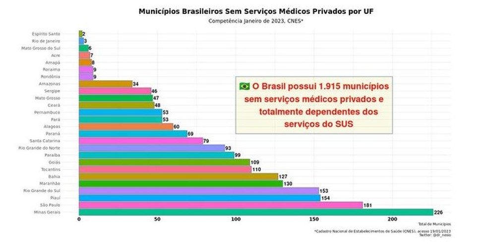 Dados do Cadastro Nacional de Estabelecimentos de Saúde (CNES) mostra municípios brasileiros sem serviço médico privado — Foto: Reprodução