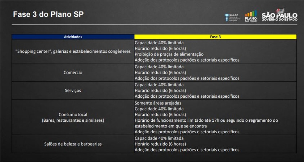 Critérios para abertura de bares e restaurantes na fase amarela do Plano São Paulo — Foto: Divulgação/Governo de SP