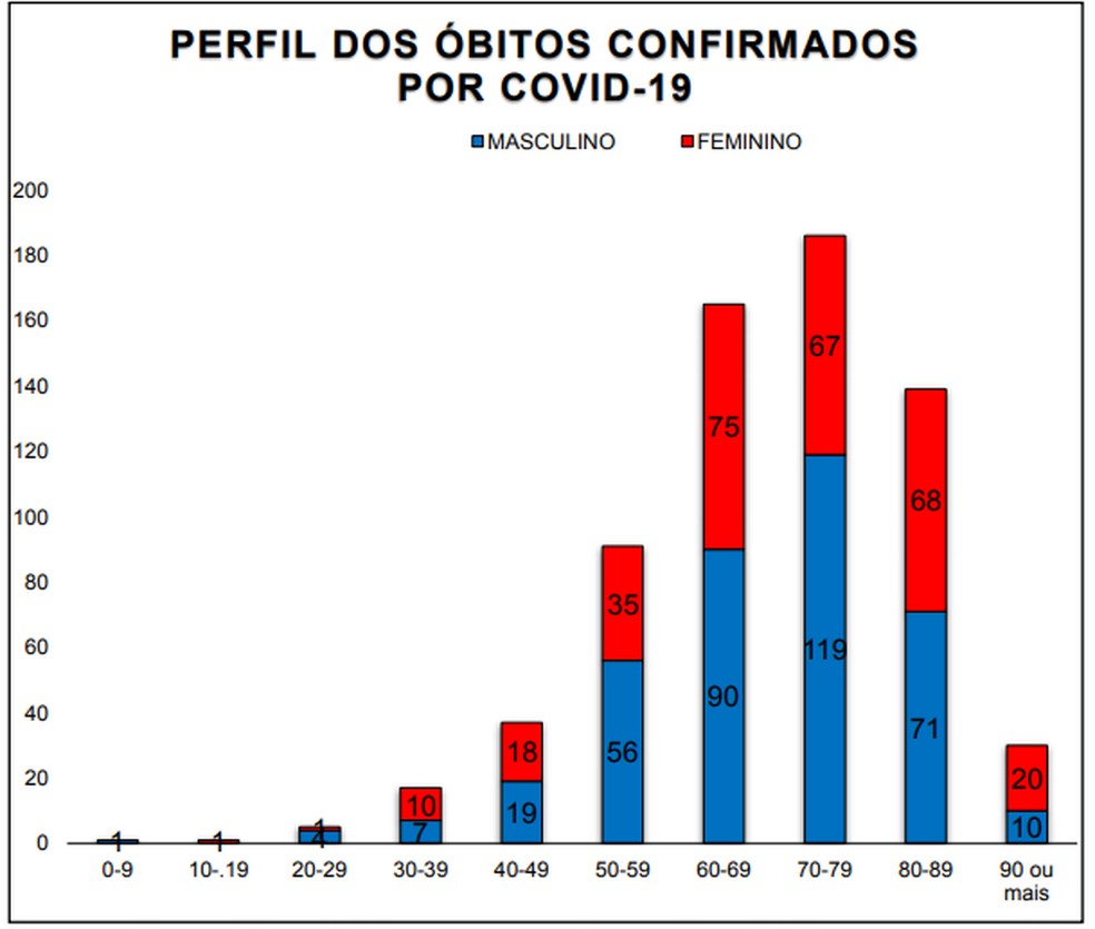 Perfil dos óbitos confirmados por Covid-19 em Bauru — Foto: Prefeitura de Bauru/Divulgação